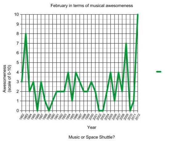 a line chart that maps out how awesome the past 31 Februarys have been in music